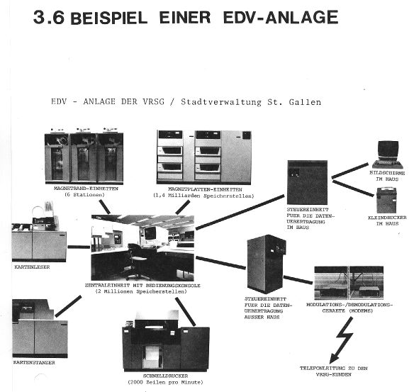 EDV-Anlage